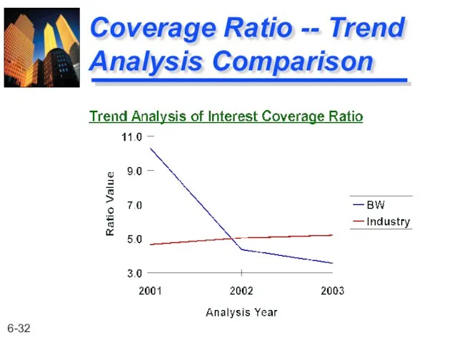 Coverage Ratio -- Trend Analysis Comparison