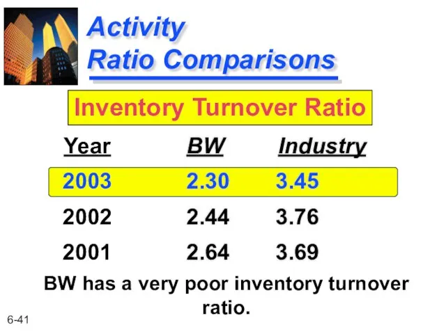 Activity Ratio Comparisons BW Industry 2.30 3.45 2.44 3.76 2.64 3.69