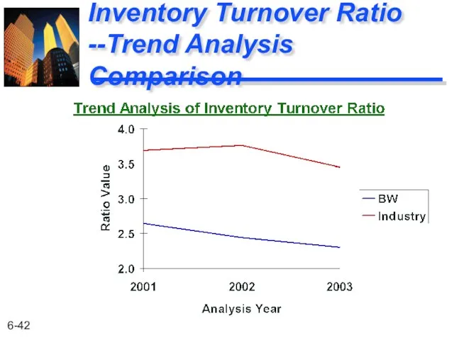 Inventory Turnover Ratio --Trend Analysis Comparison