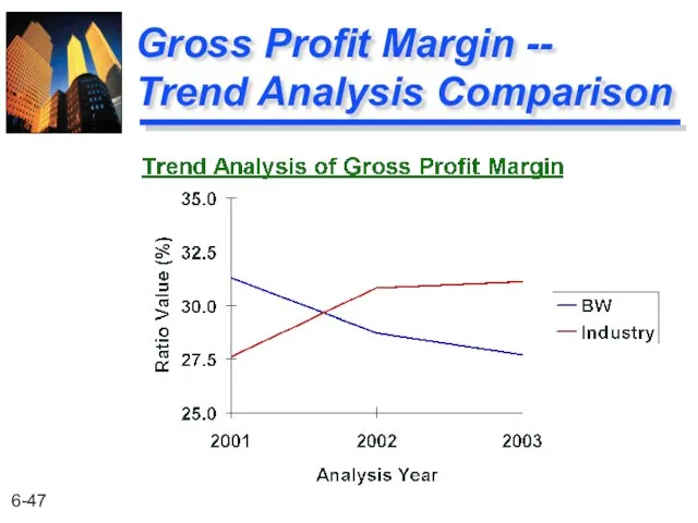 Gross Profit Margin -- Trend Analysis Comparison