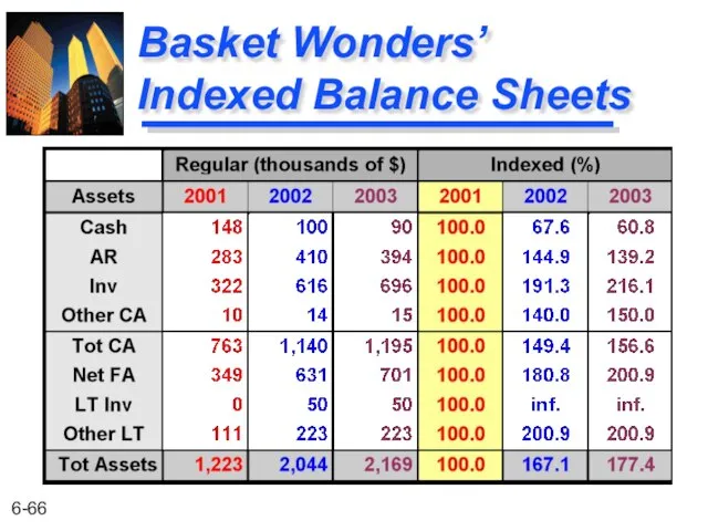 Basket Wonders’ Indexed Balance Sheets