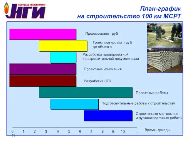 План-график на строительство 100 км МСРТ Время, декады Производство труб Транспортировка