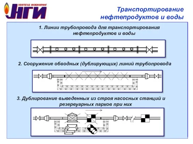 2. Сооружение обводных (дублирующих) линий трубопровода 3. Дублирование выведенных из строя