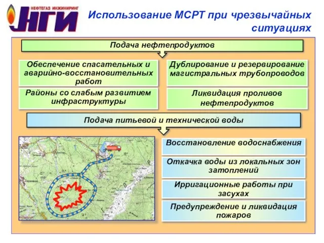 Подача нефтепродуктов Обеспечение спасательных и аварийно-восстановительных работ Дублирование и резервирование магистральных