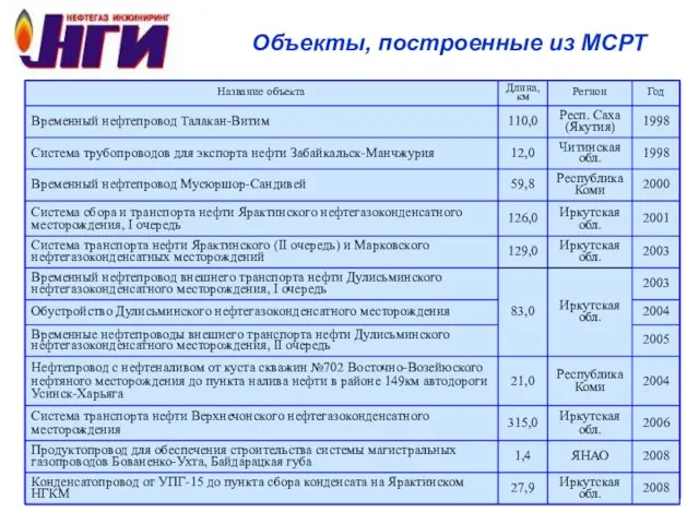 Объекты, построенные из МСРТ