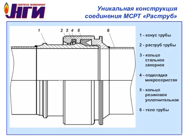 Уникальная конструкция соединения МСРТ «Раструб» 1 - конус трубы 2 -