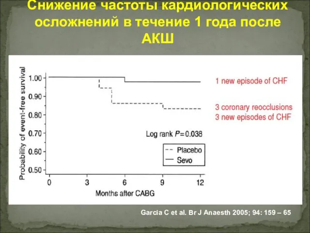 Снижение частоты кардиологических осложнений в течение 1 года после АКШ Garcia