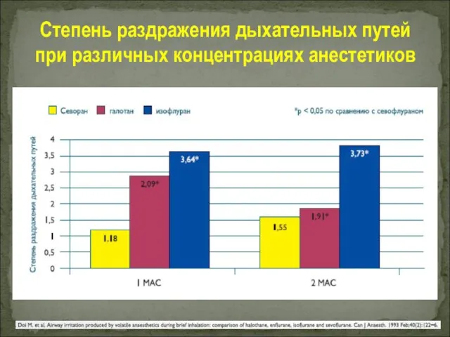 Степень раздражения дыхательных путей при различных концентрациях анестетиков