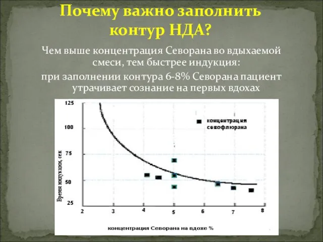 Чем выше концентрация Севорана во вдыхаемой смеси, тем быстрее индукция: при