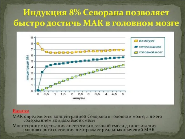 Важно: МАК определяется концентрацией Севорана в головном мозге, а не его