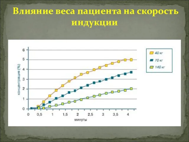 Влияние веса пациента на скорость индукции