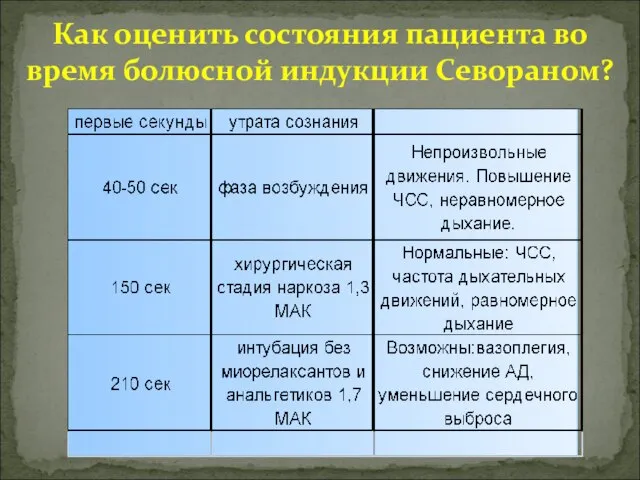 Как оценить состояния пациента во время болюсной индукции Севораном?