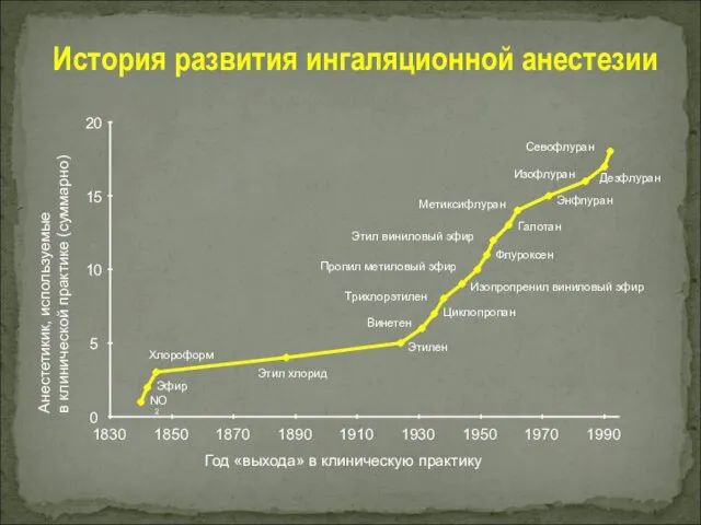 N 2 O Эфир Хлороформ Этил хлорид Этилен Винетен Пропил метиловый