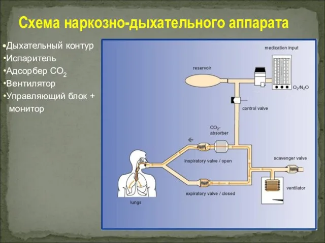 Схема наркозно-дыхательного аппарата Дыхательный контур Испаритель Aдсорбер СО2 Вентилятор Управляющий блок + монитор