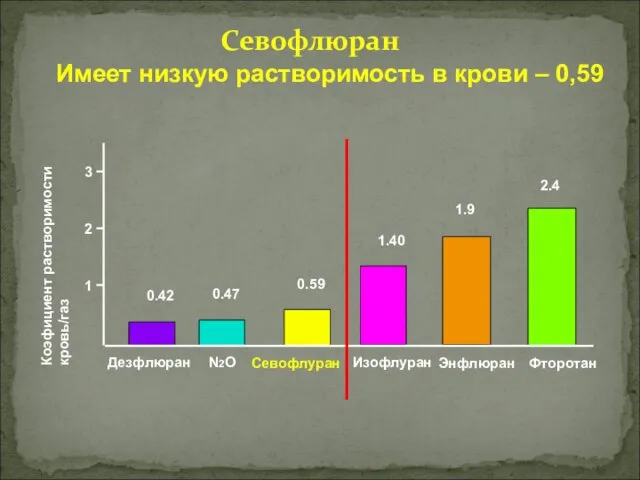 Дезфлюран N2O Севофлуран Изофлуран Энфлюран Фторотан 0.42 0.47 0.59 1.40 1.9