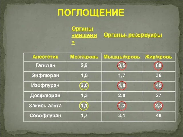 ПОГЛОЩЕНИЕ Органы «мишени» Органы- резервуары