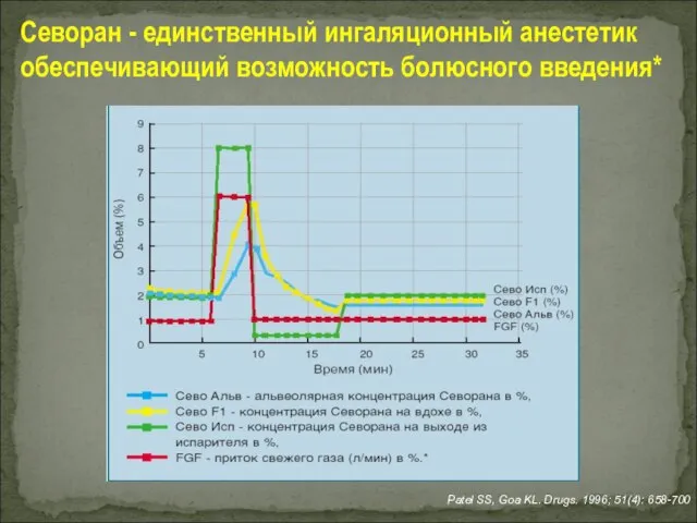 Севоран - единственный ингаляционный анестетик обеспечивающий возможность болюсного введения* Patel SS,