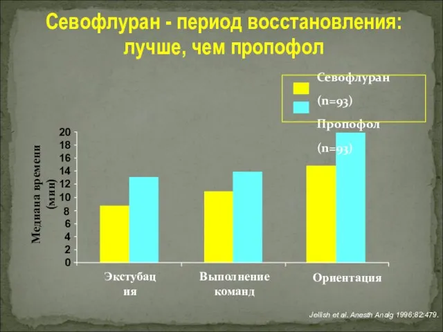 Севофлуран - период восстановления: лучше, чем пропофол Медиана времени (мин) Jellish