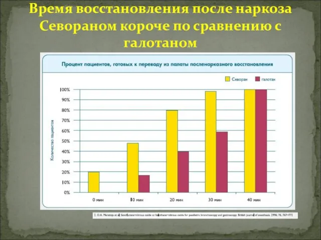 Время восстановления после наркоза Севораном короче по сравнению с галотаном