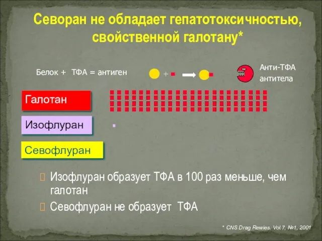 Белок + ТФА = антиген Галотан Изофлуран Изофлуран образует ТФА в