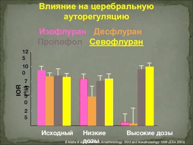 Изофлуран Десфлуран Пропофол Севофлуран B Matta & al. : Data from