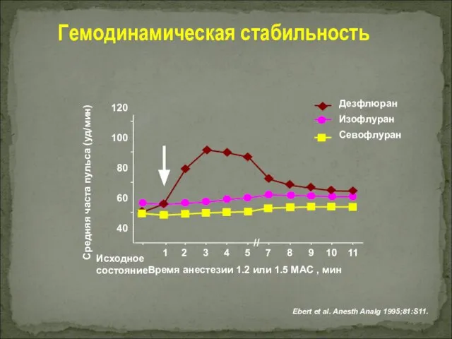 Дезфлюран Изофлуран Севофлуран 120 100 80 60 40 Средняя часта пульса