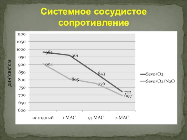 Системное сосудистое сопротивление дин*сек*см-5