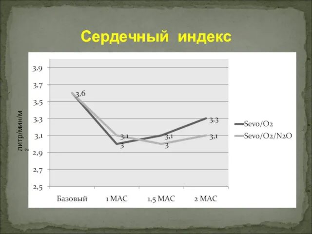 Сердечный индекс литр/мин/м2