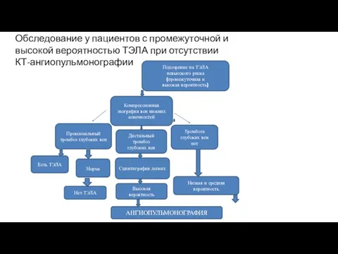 Обследование у пациентов с промежуточной и высокой вероятностью ТЭЛА при отсутствии