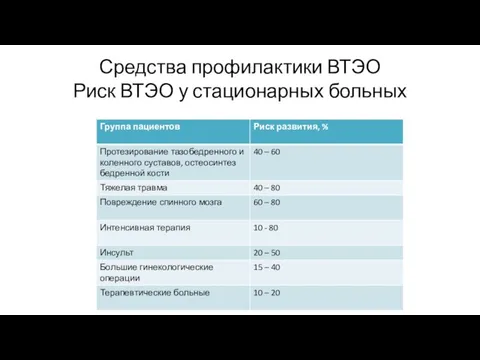 Средства профилактики ВТЭО Риск ВТЭО у стационарных больных