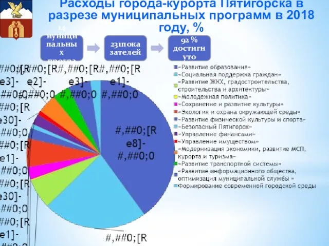 Расходы города-курорта Пятигорска в разрезе муниципальных программ в 2018 году, %