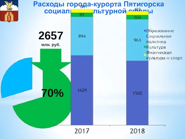 Расходы города-курорта Пятигорска социально-культурной сферы 70% 2657 млн. руб.