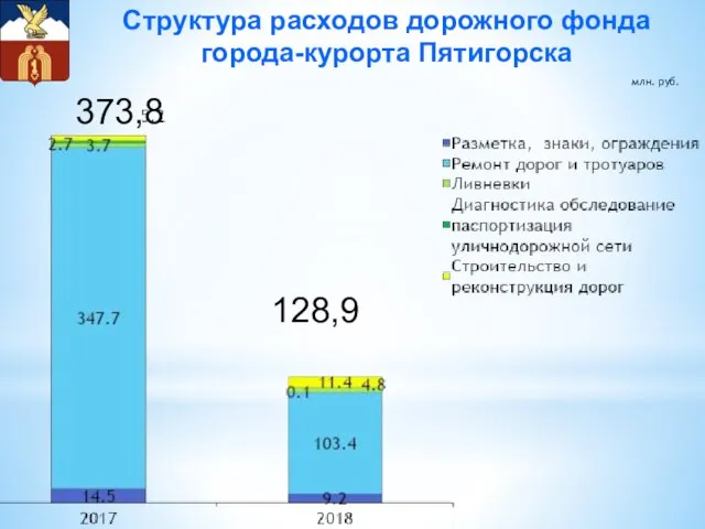 Структура расходов дорожного фонда города-курорта Пятигорска млн. руб. 128,9 373,8