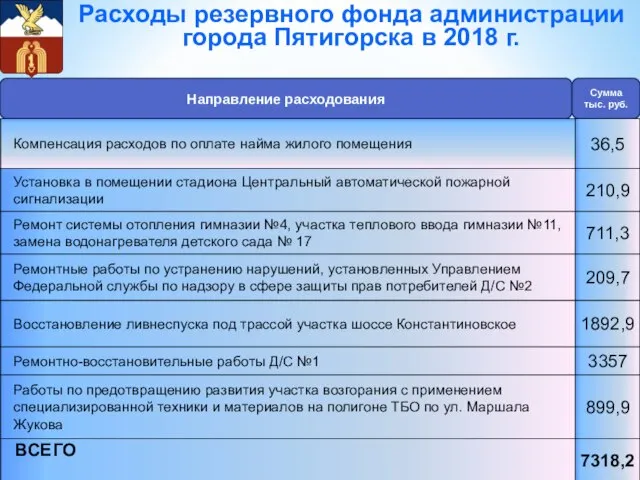 Направление расходования Сумма тыс. руб. Расходы резервного фонда администрации города Пятигорска в 2018 г.