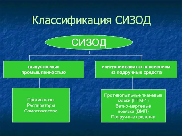 Классификация СИЗОД СИЗОД выпускаемые промышленностью изготавливаемые населением из подручных средств Противогазы