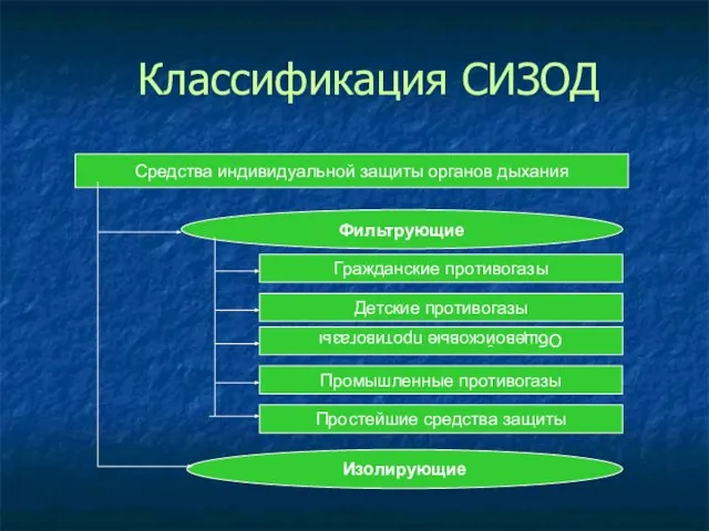 Классификация СИЗОД Средства индивидуальной защиты органов дыхания Фильтрующие Гражданские противогазы Детские