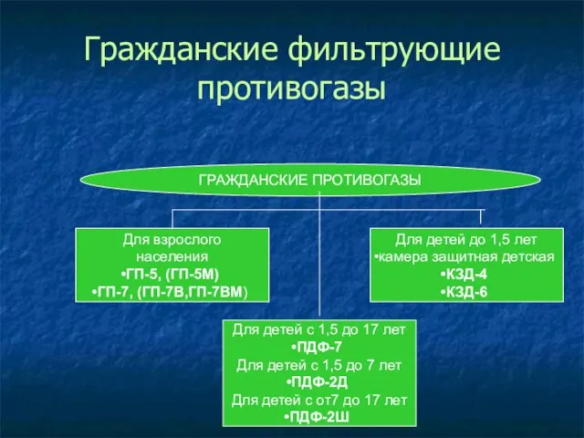 Гражданские фильтрующие противогазы ГРАЖДАНСКИЕ ПРОТИВОГАЗЫ Для взрослого населения ГП-5, (ГП-5М) ГП-7,