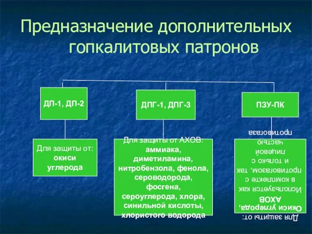 Предназначение дополнительных гопкалитовых патронов ДП-1, ДП-2 Для защиты от: окиси углерода