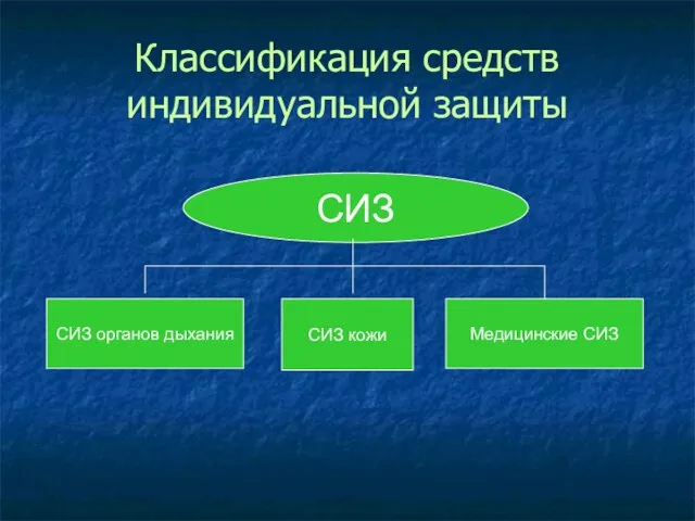 Классификация средств индивидуальной защиты СИЗ СИЗ органов дыхания Медицинские СИЗ СИЗ кожи