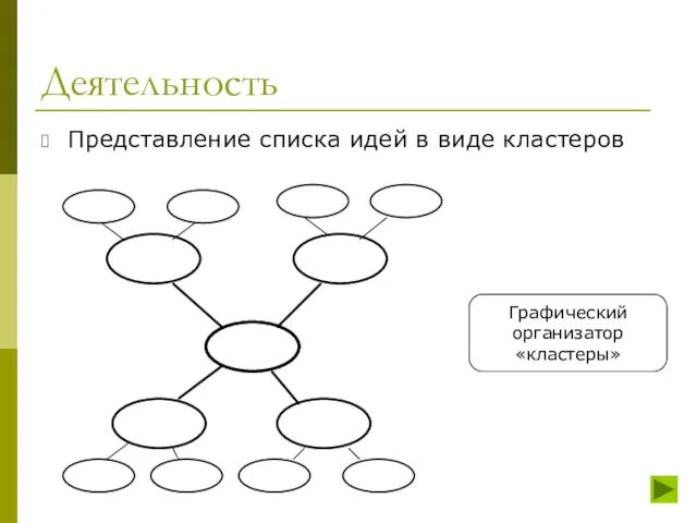 Деятельность Представление списка идей в виде кластеров Графический организатор «кластеры»