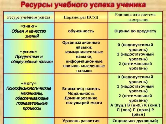 Ресурсы учебного успеха ученика