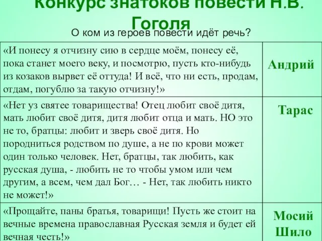 Конкурс знатоков повести Н.В.Гоголя О ком из героев повести идёт речь? Андрий Тарас Мосий Шило