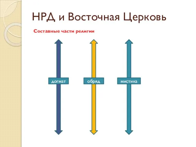 НРД и Восточная Церковь Составные части религии