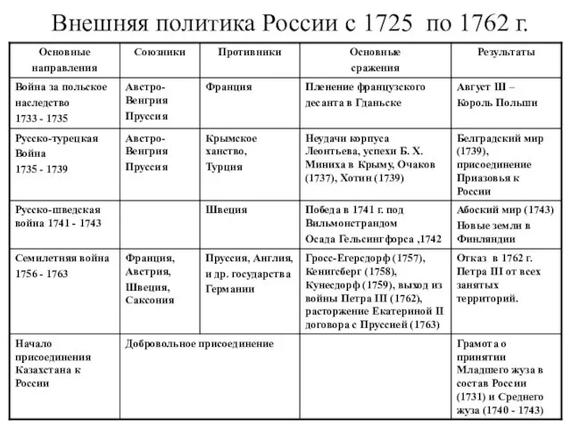 Внешняя политика России с 1725 по 1762 г.