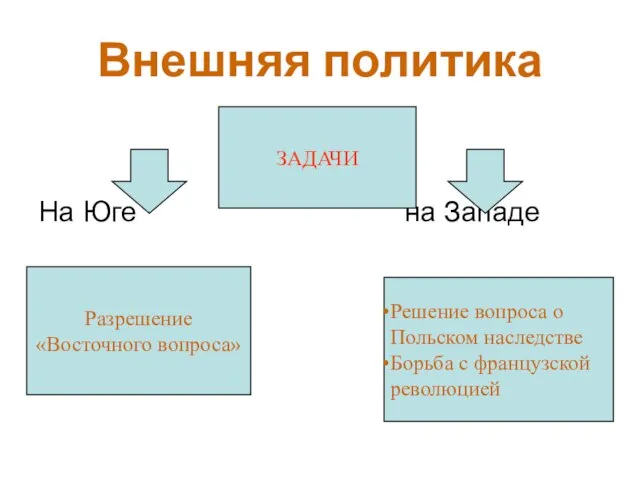 Внешняя политика На Юге на Западе ЗАДАЧИ Разрешение «Восточного вопроса» Решение