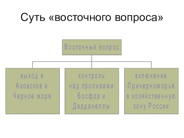 Суть «восточного вопроса»