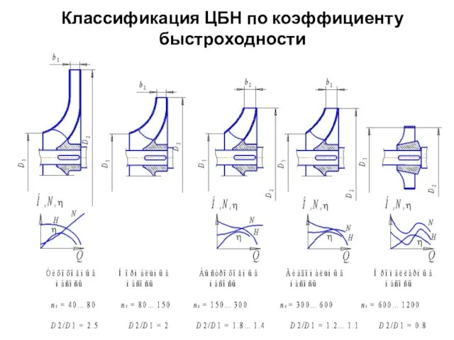 Классификация ЦБН по коэффициенту быстроходности