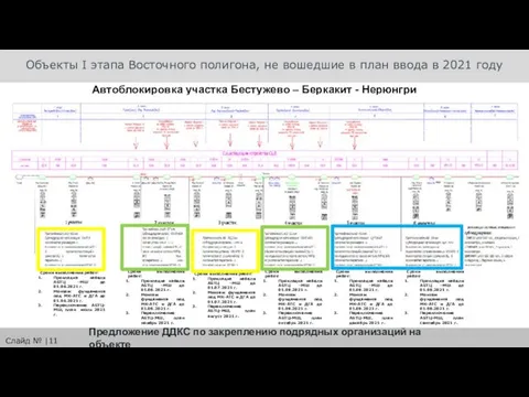 Объекты I этапа Восточного полигона, не вошедшие в план ввода в