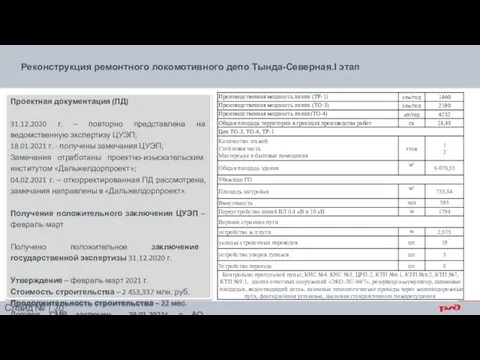 Проектная документация (ПД) 31.12.2020 г. – повторно представлена на ведомственную экспертизу