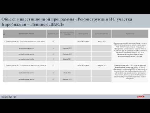 Слайд № |21 Объект инвестиционной программы «Реконструкция ИС участка Биробиджан – Ленинск ДВЖД»